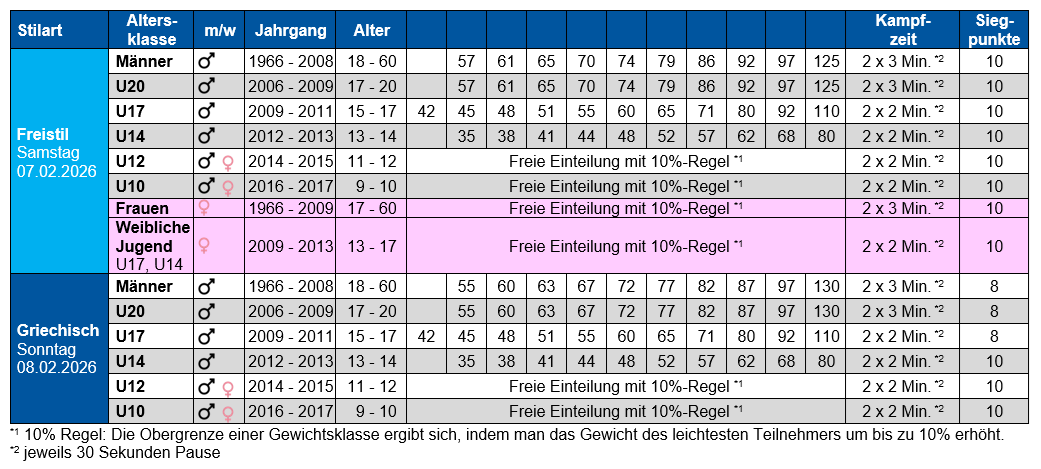 Welche Alters- und Gewichtsklassen gibt es?