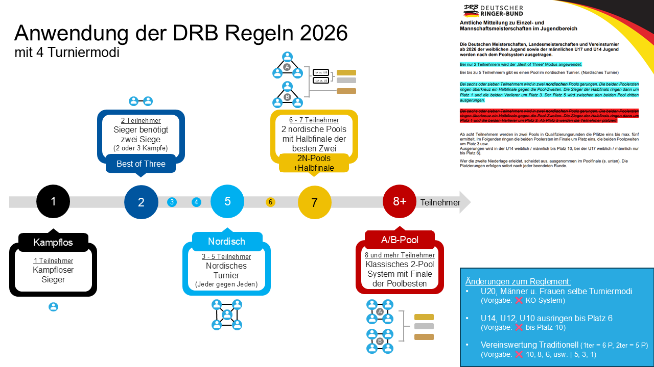 Welche Regeln/Turniermodus wird angewendet?