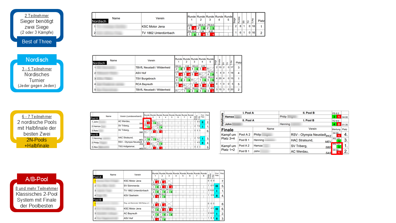Welche Regeln/Turniermodus wird angewendet?