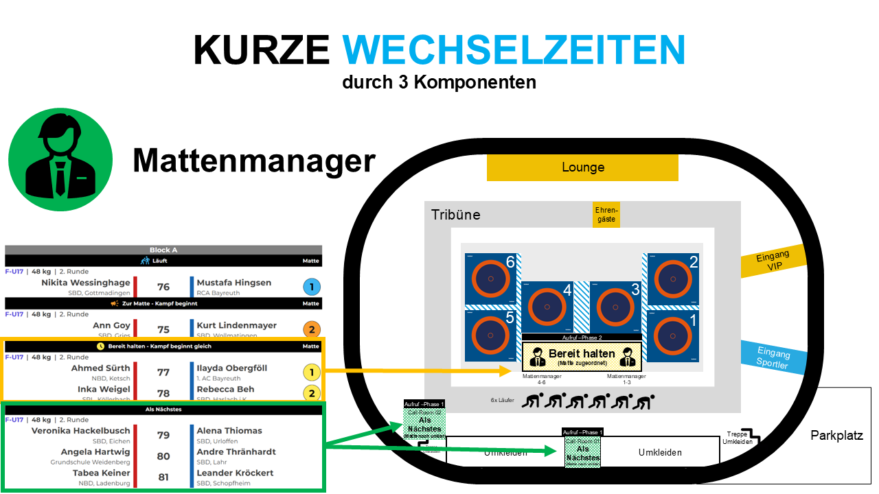 Wie können Sportler, Trainer/Betreuer und Eltern für kürzere Wechselzeiten beitragen?